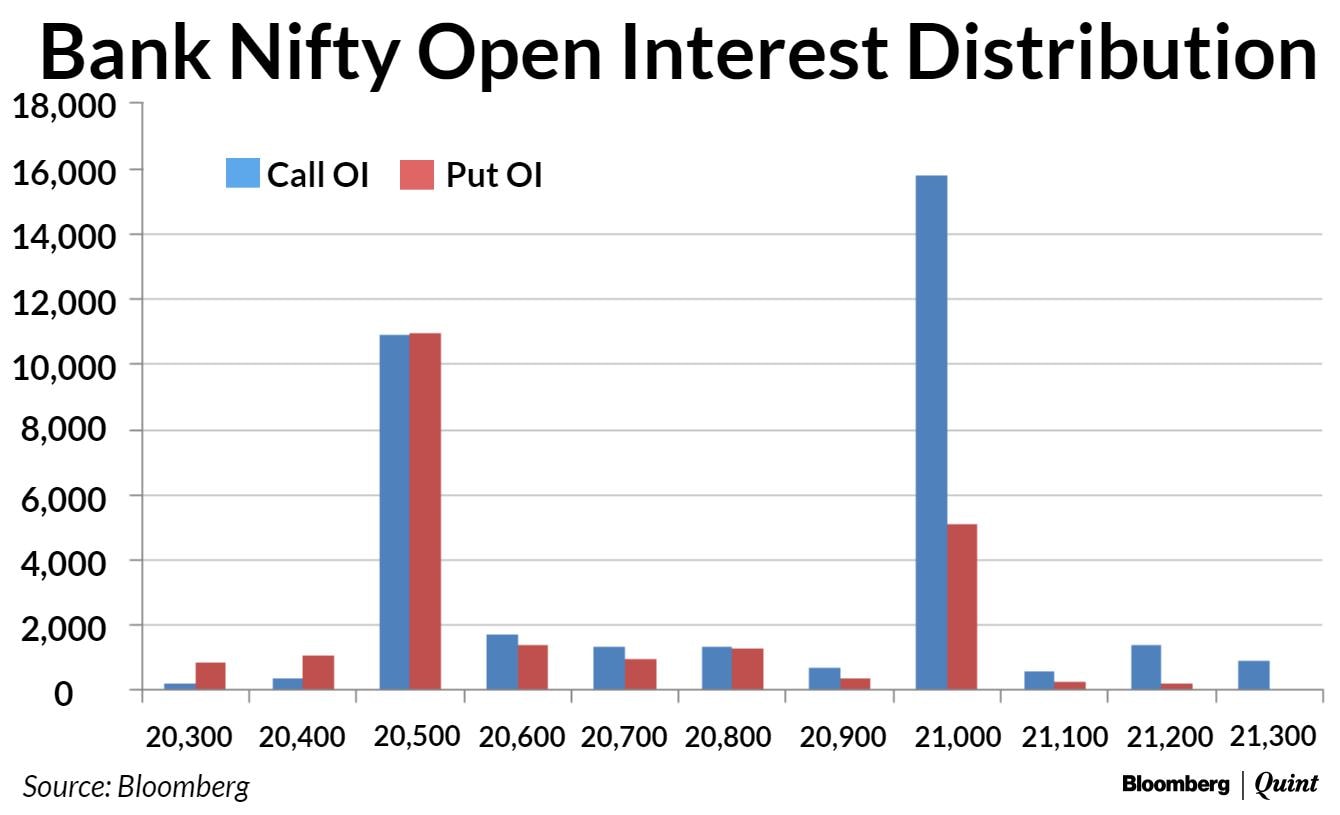 Bank Nifty Open Interest Distribution as on on Friday, March 10, 2017.